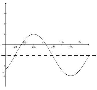 Find the Phase Shift of a Sine or Cosine Function - Precalculus