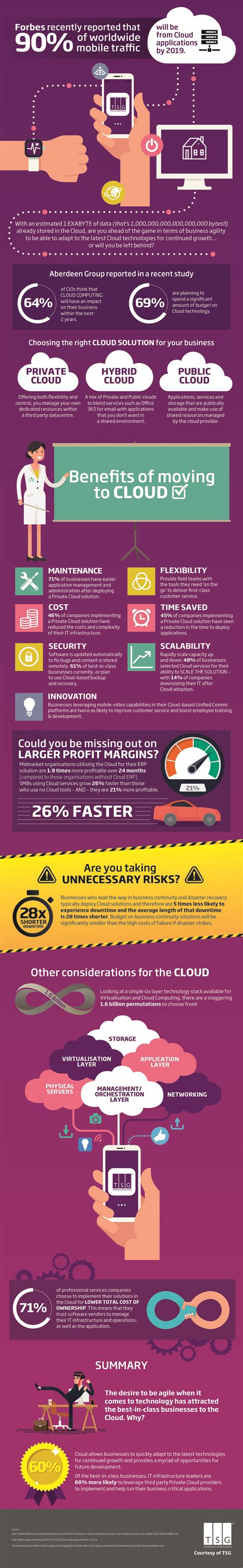 Benefits of Cloud Computing | Infographic by TSG