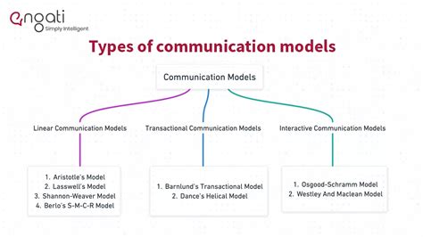 Communication model | Engati