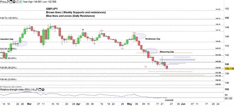 GBP/JPY Price Forecast: Bearish Momentum Continues as Brexit Turmoil Weighs