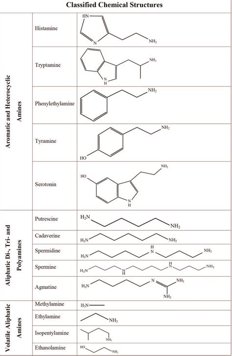 Classification of biogenic amines according to their chemical ...