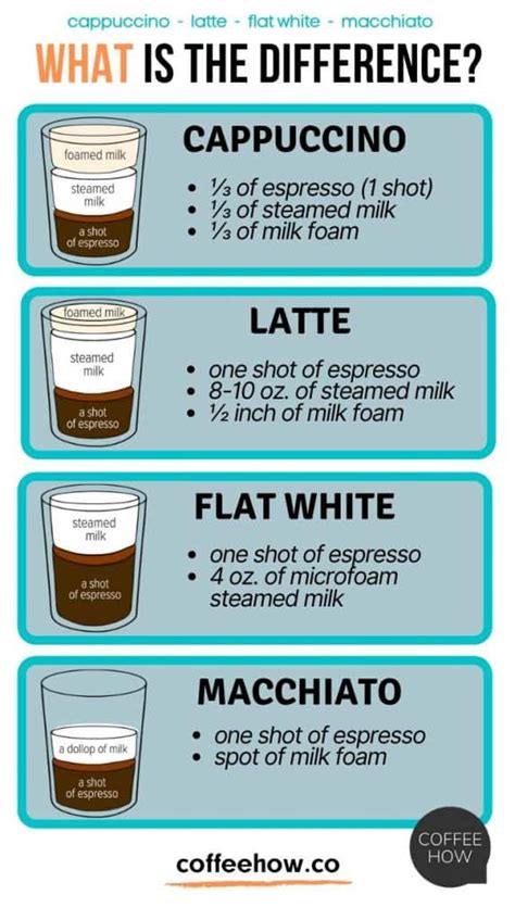 Cappuccino vs Latte vs Flat White vs Macchiato.