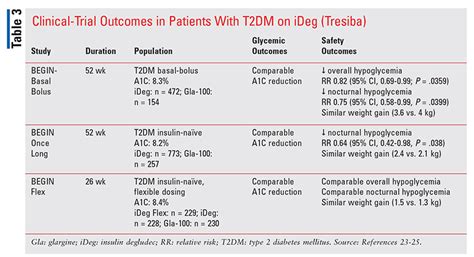 Insulin Conversion Table Tresiba | Elcho Table