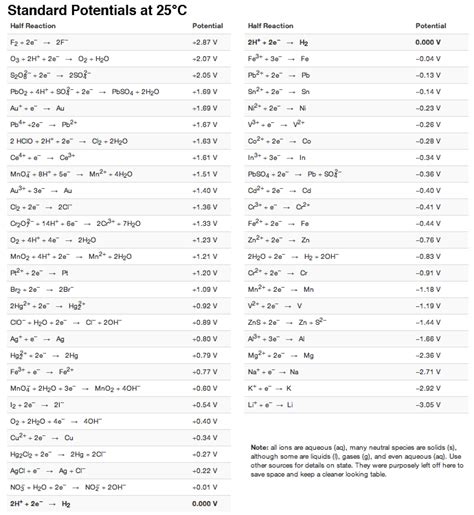 Standard Reduction Potentials