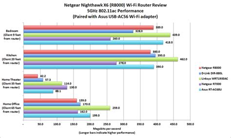 Hands-on Netgear Nighthawk X6 (R8000) Wi-Fi router review | PCWorld