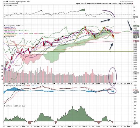 SPX 500 Analysis: What the Daily and Monthly Charts Are Telling Us - Explosive Options