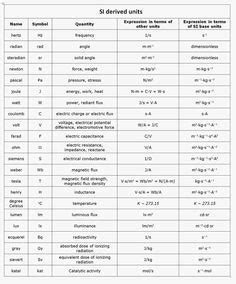 charts for si units radiation | SI Unit Measurements