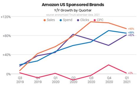 Amazon Sponsored Brands Ad Spend Rose 86% In Q1 2021 04/19/2021