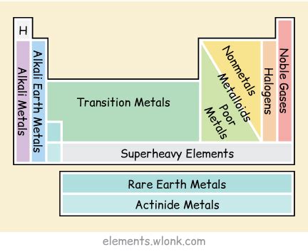 Interactive Periodic Table of the Elements, in Pictures and Words