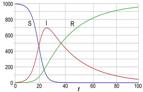 Intermediate Physics for Medicine and Biology: The SIR Model of Epidemics