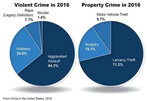 2016 Crime Statistics Released — FBI