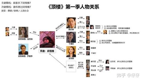 韩剧《顶楼》第一季人物关系梳理 - 知乎