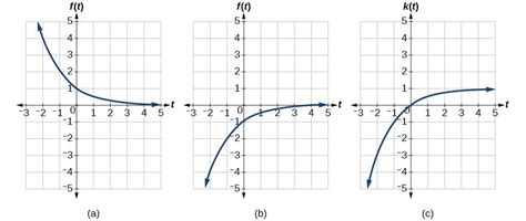 Combine vertical and horizontal shifts – College Algebra