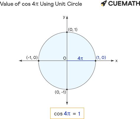 Cos 4pi - Find Value of Cos 4pi | Cos 4π