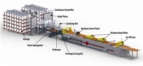 Pultrusion | Industry | Pultruded Fiber Reinforced Polymer