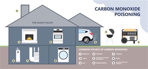 Common Sources of Carbon Monoxide at Home