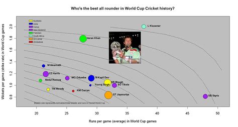 Who’s the best all rounder in World Cup Cricket history? | R-bloggers