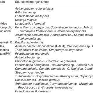 Examples of biosurfactants based on their chemical structure... | Download Scientific Diagram