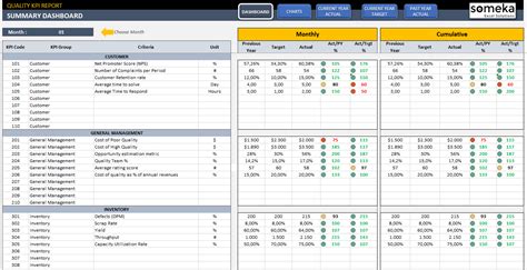 Quality KPI Dashboard | Metrics for Quality Control in Excel