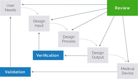 Design Controls Definition | Arena