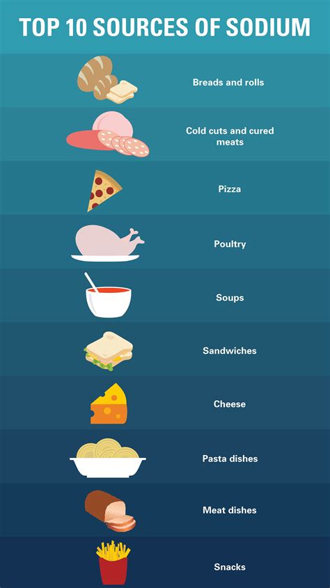 Why You Should Care About Sodium Levels in Your Food: Top 10 Sources of Sodium | High sodium ...