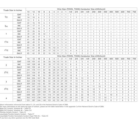 Electrical Pvc Conduit Sizes Chart