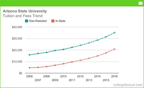 Tuition & Fees at Arizona State University, Including Predicted Increases