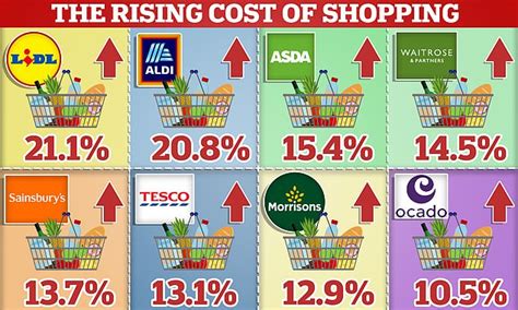 Aldi and Lidl shoppers face highest inflation hikes: Cost of basic groceries rise by more than ...