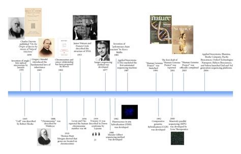 Landmarks in the history of genetics. | Download Scientific Diagram