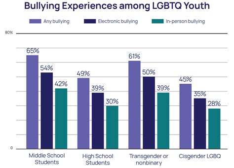 LGBTQ+ Youth Bullying Effects & Suicide Risk Statistics