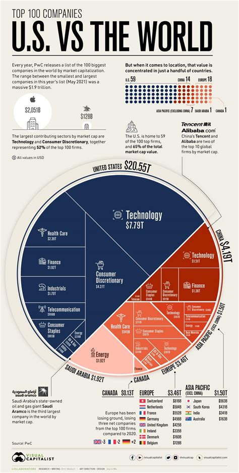 $BABA $TCEHY 2 of the top 10 largest market cap companies in the world - IMO top 2 within next ...