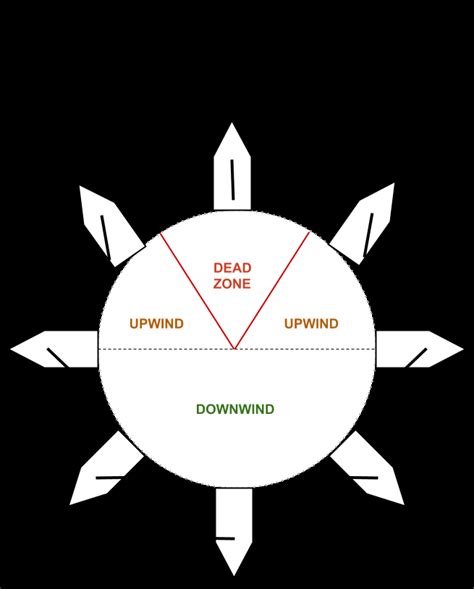 Sailing maneuvers on (a). Example of a sailing tack on (b). | Download Scientific Diagram