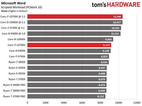 Core i7-10700K Application Benchmarks - Intel Core i7-10700K Review ...