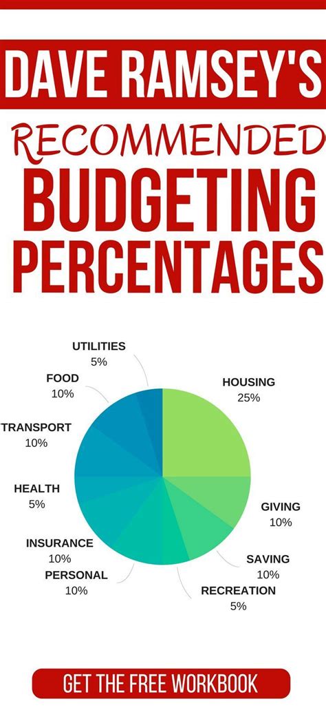 Dave Ramsey Recommended Household Budget Percentages | Budgeting money, Budget percentages, Dave ...