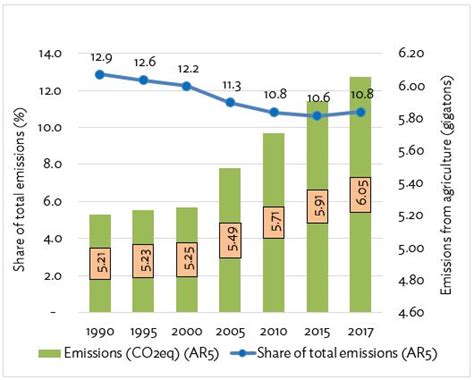 Unraveling the linkages between agriculture and climate change - Asia Pathways