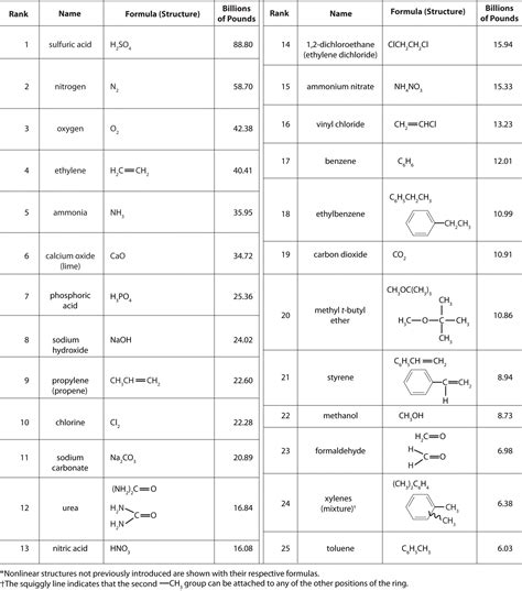 Industrially Important Chemicals