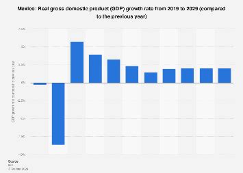 Mexico - Gross domestic product (GDP) growth rate 2029 | Statista