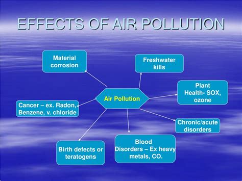 a presentation about air pollution