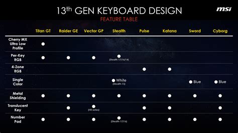 MSI Gaming Laptops Provide Dedicated Keyboard Design