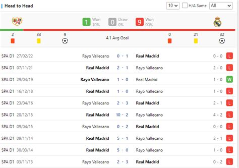 Spanish La Liga / Rayo Vallecano vs Real Madrid : r/sportsdataapi