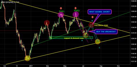 THE DAILY CHART PLANNING FOR GOLD for TVC:GOLD by Fxhunters — TradingView