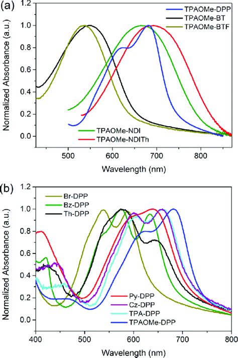 UV−vis absorption spectra of TPAOMe-based (a) and DPPbased small... | Download Scientific Diagram