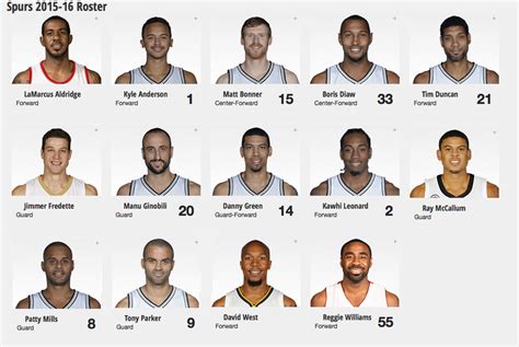 Spurs-roster-2015-2016 - San Antonio Spurs Dynasty