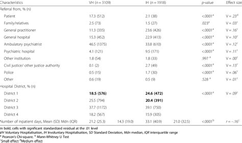 Referral and hospitalisation process of voluntary and involuntary... | Download Table