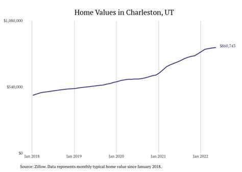 Cities With the Most Expensive Homes in Utah | Stacker