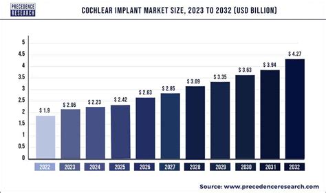 Cochlear Implant Market Size to Grow US$ 4.27 Bn By 2032