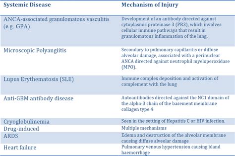 Alveolar Hemorrhage Syndromes (Diffuse Alveolar Hemorrhage) - The Clinical Advisor