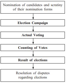 Complete the following flow chart related to election process ...