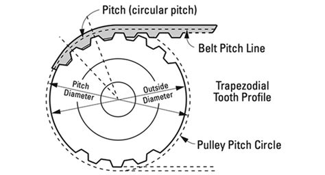 How to specify pulleys for synchronous belt drive systems