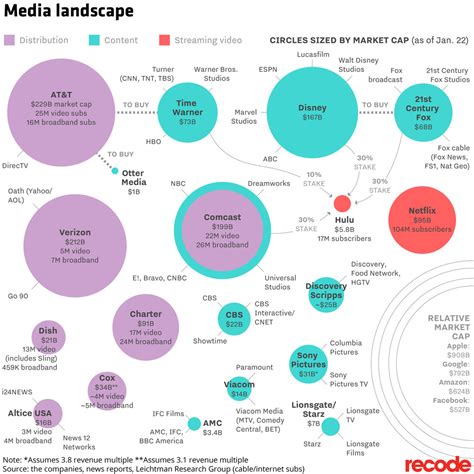 Infographic: Visualizing the Changing Landscape of Big Media